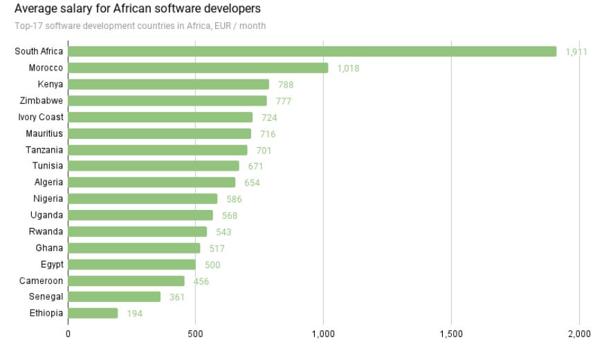 Figure 1  Salaire moyen des développeurs africains dans les 17 principaux pays de développement de logiciels en Afrique. Tous les chiffres sont exprimés en EUR.