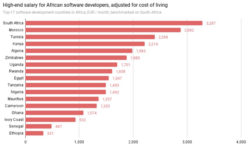 Salaire haut de gamme pour les développeurs de logiciels africains, ajusté en fonction du coût de la vie