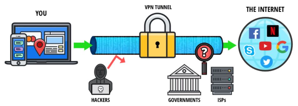 Aperçu d'un réseau privé virtuel - VPN