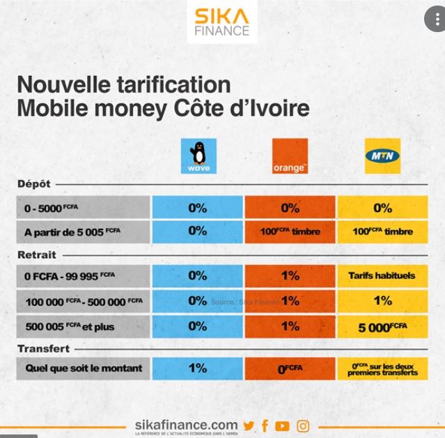 Marché du mobile money en Côte d'Ivoire Orange MTN Moov Wave  ceux qui gagnent et ceux qui perdent